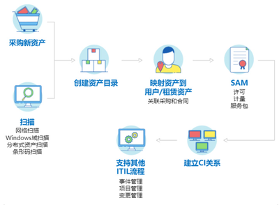 ITSM資源庫(kù) 資產(chǎn)管理服務(wù)的核心支柱