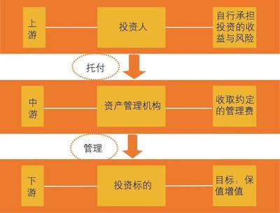解析金融機(jī)構(gòu)資產(chǎn)管理業(yè)務(wù)的差異化與競合關(guān)系的共生之道